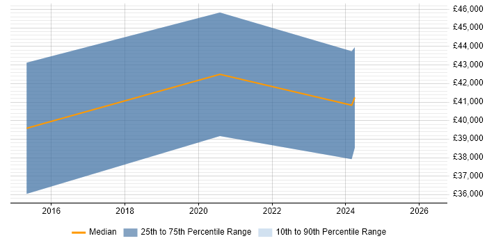 Salary distribution trend for jobs in Bicester citing Life Science
