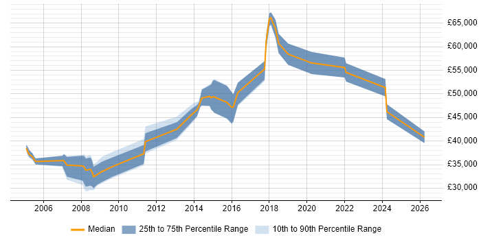 Salary distribution trend for jobs in Bicester citing Linux