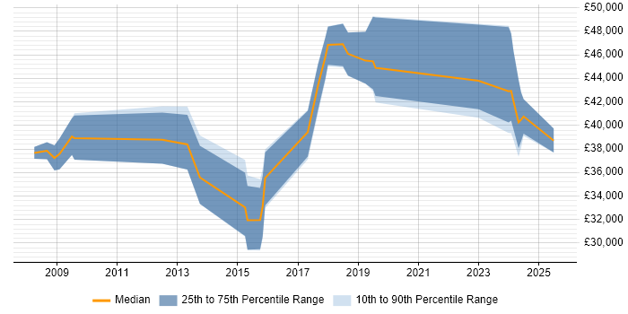Salary distribution trend for jobs in Bicester citing Marketing