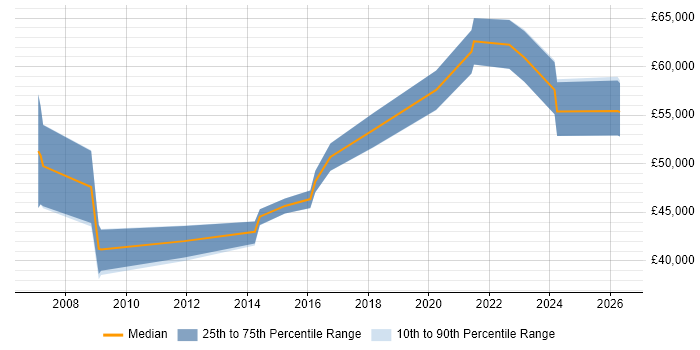 Salary distribution trend for jobs in Bicester citing Mentoring