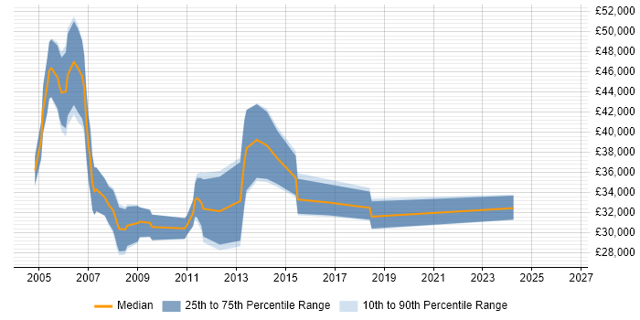 Salary distribution trend for jobs in Bicester citing Microsoft Certification