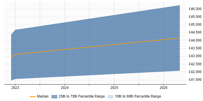 Salary distribution trend for jobs in Bicester citing Microsoft Intune