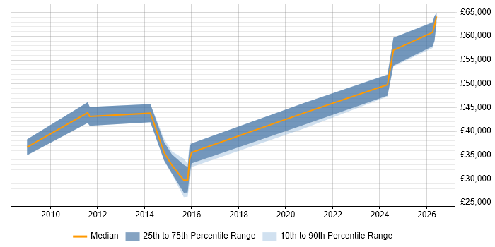 Salary distribution trend for jobs in Bicester citing Migration
