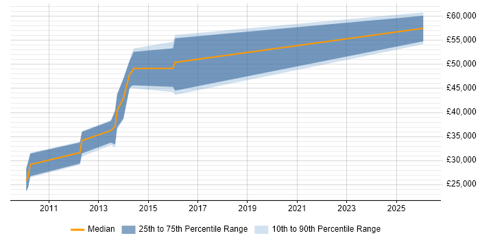 Salary distribution trend for jobs in Bicester citing Mobile App