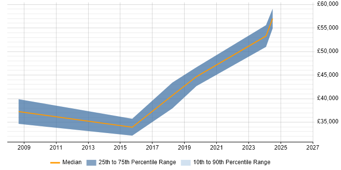 Salary distribution trend for jobs in Bicester citing Multithreading
