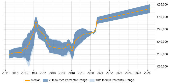 Salary distribution trend for jobs in Bicester citing MVC