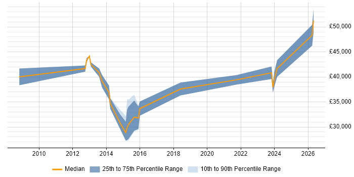 Salary distribution trend for jobs in Bicester citing MySQL