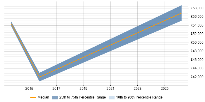 Salary distribution trend for jobs in Bicester citing OOP