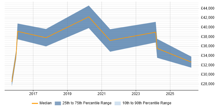Salary distribution trend for jobs in Bicester citing Open Source