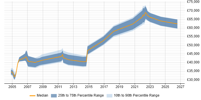 Salary distribution trend for jobs in Bicester citing Oracle