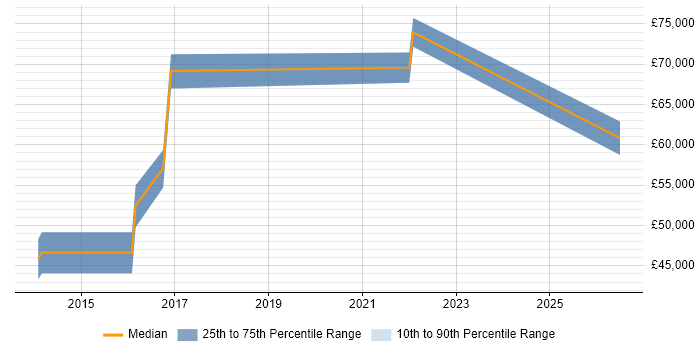 Salary distribution trend for jobs in Bicester citing PaaS