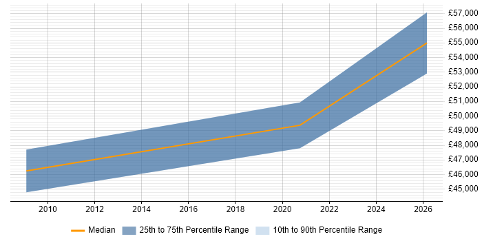 Salary distribution trend for jobs in Bicester citing Performance Tuning