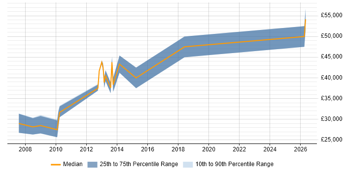 Salary distribution trend for PHP Developer job vacancies in Bicester