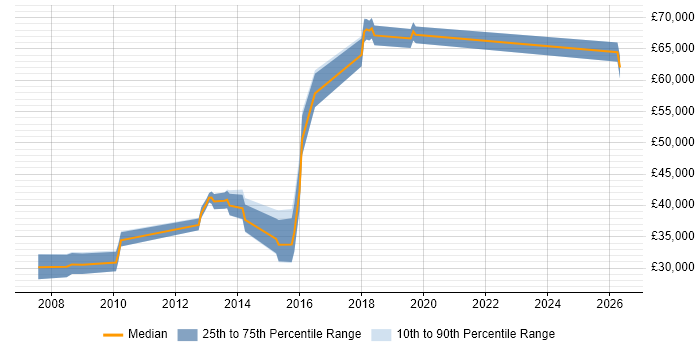 Salary distribution trend for jobs in Bicester citing PHP