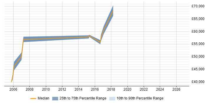 Salary distribution trend for jobs in Bicester citing PMI Certification