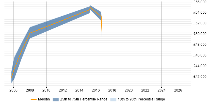 Salary distribution trend for jobs in Bicester citing PMP