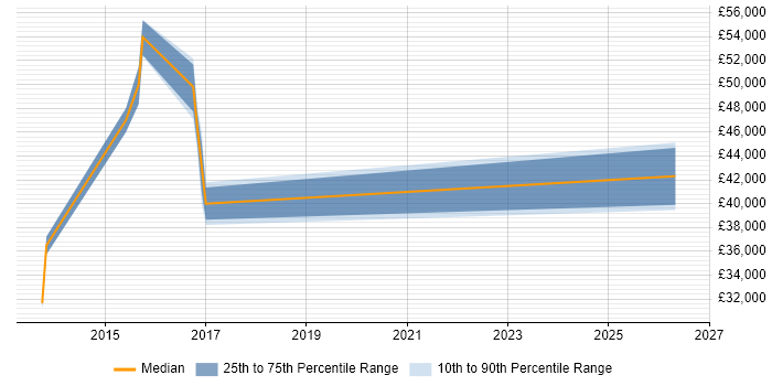 Salary distribution trend for jobs in Bicester citing PowerShell