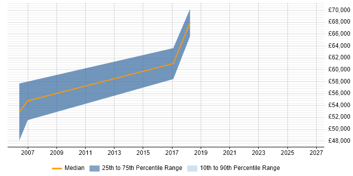 Salary distribution trend for jobs in Bicester citing PRINCE2 Practitioner