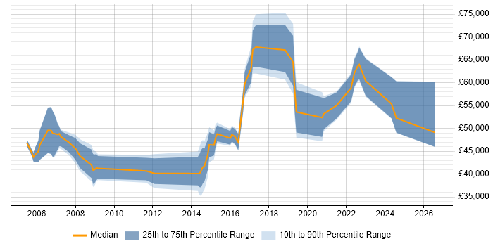 Salary distribution trend for jobs in Bicester citing Project Management