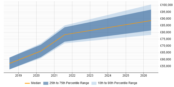Salary distribution trend for Python Engineer job vacancies in Bicester