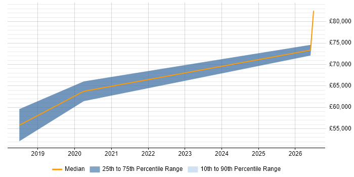 Salary distribution trend for Python Software Engineer job vacancies in Bicester