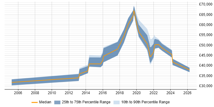 Salary distribution trend for jobs in Bicester citing Python