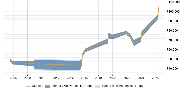 Salary distribution trend for jobs in Bicester citing QA