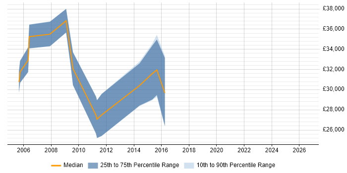 Salary distribution trend for jobs in Bicester citing Relational Database
