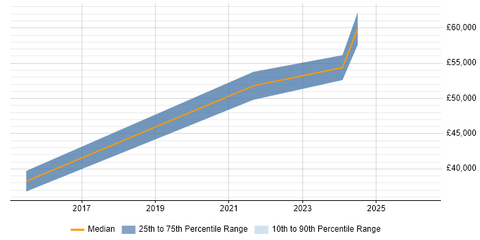 Salary distribution trend for jobs in Bicester citing Release Management