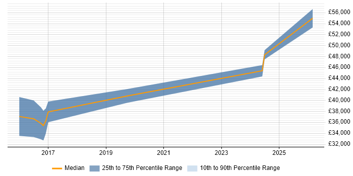 Salary distribution trend for jobs in Bicester citing RESTful