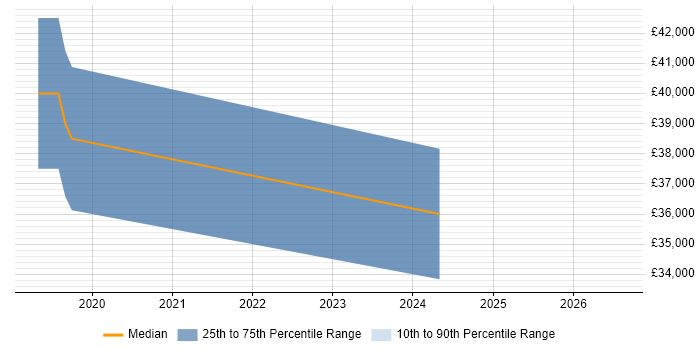 Salary distribution trend for jobs in Bicester citing Robotics