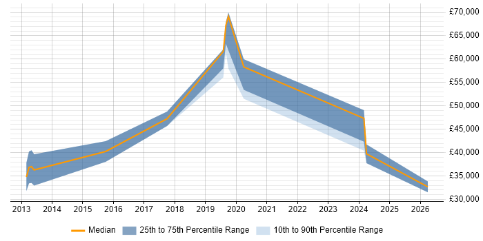 Salary distribution trend for jobs in Bicester citing Ruby