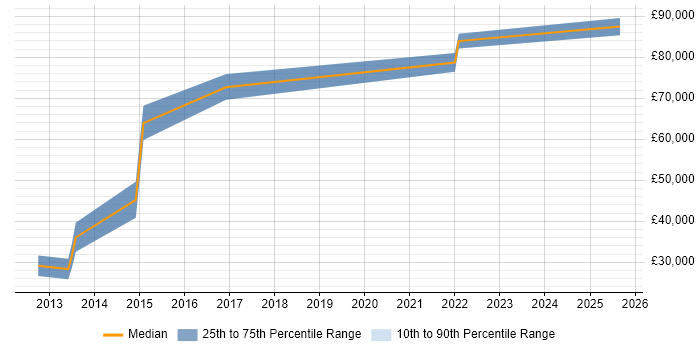 Salary distribution trend for jobs in Bicester citing SaaS