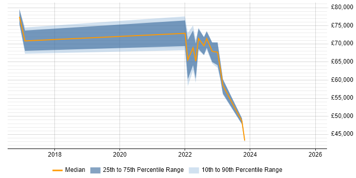 Salary distribution trend for jobs in Bicester citing Salesforce