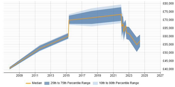 Salary distribution trend for jobs in Bicester citing SAP