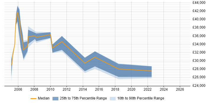 Salary distribution trend for jobs in Bicester citing SC Cleared