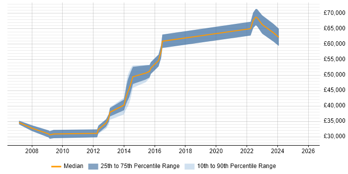 Salary distribution trend for jobs in Bicester citing SDLC
