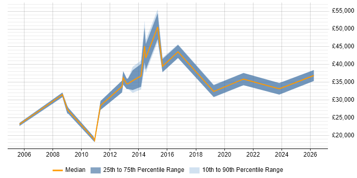 Salary distribution trend for jobs in Bicester citing Self-Motivation