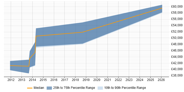 Salary distribution trend for Senior ASP.NET Developer job vacancies in Bicester