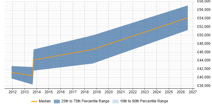 Salary distribution trend for Senior C# ASP.NET Developer job vacancies in Bicester