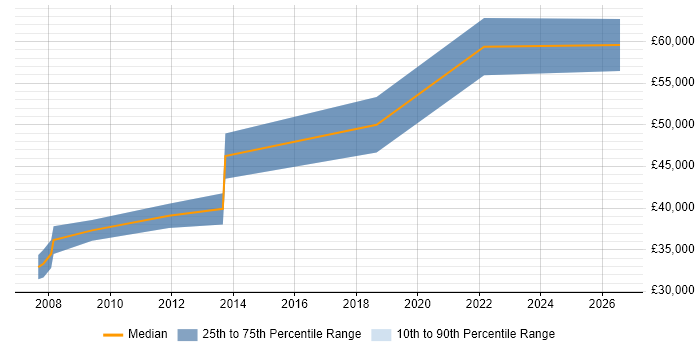 Salary distribution trend for Senior C# .NET Developer job vacancies in Bicester