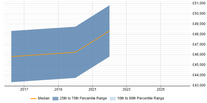 Salary distribution trend for Senior C# Software Engineer job vacancies in Bicester