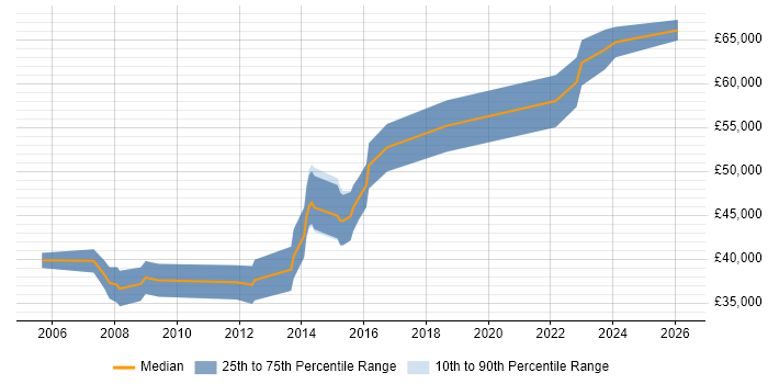 Salary distribution trend for Senior Developer job vacancies in Bicester
