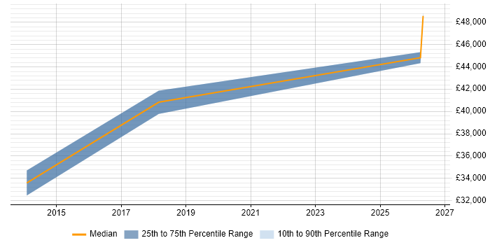 Salary distribution trend for Senior IT Engineer job vacancies in Bicester