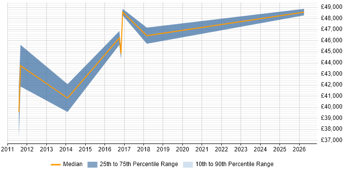 Salary distribution trend for Senior IT Support job vacancies in Bicester