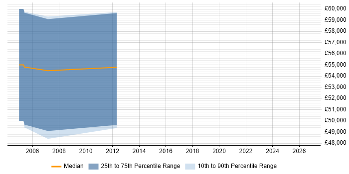 Salary distribution trend for Senior Manager job vacancies in Bicester
