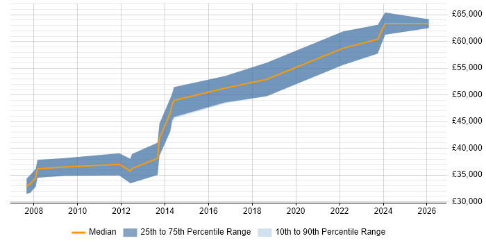 Salary distribution trend for Senior .NET Developer job vacancies in Bicester