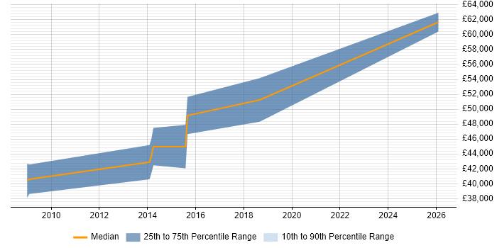 Salary distribution trend for Senior Software Developer job vacancies in Bicester