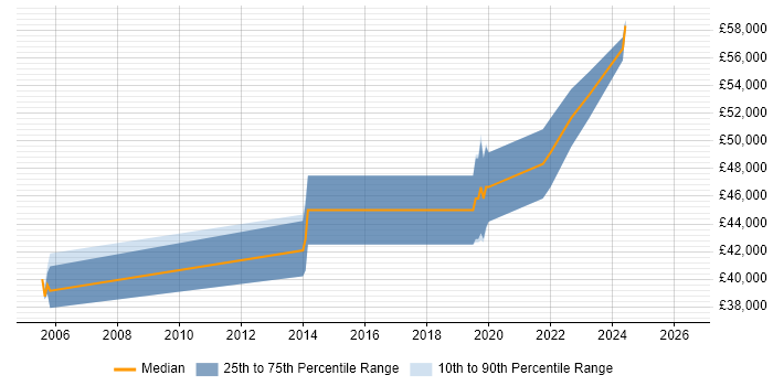Salary distribution trend for Senior Software Engineer job vacancies in Bicester