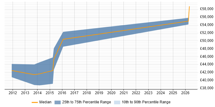 Salary distribution trend for Senior Web Developer job vacancies in Bicester
